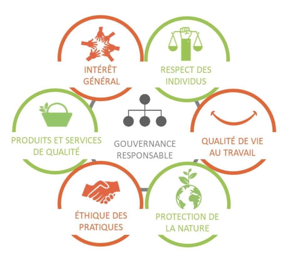 Schéma des engagements RSE Schéma des engagements RSE
